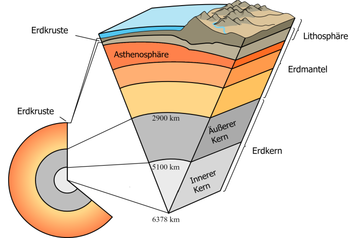 Was ist ein Fluss in der Geologie?