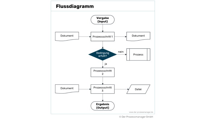 Was ist ein Fluss in der Informatik?