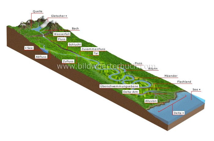 Was ist ein Fluss in der Hydrologie?