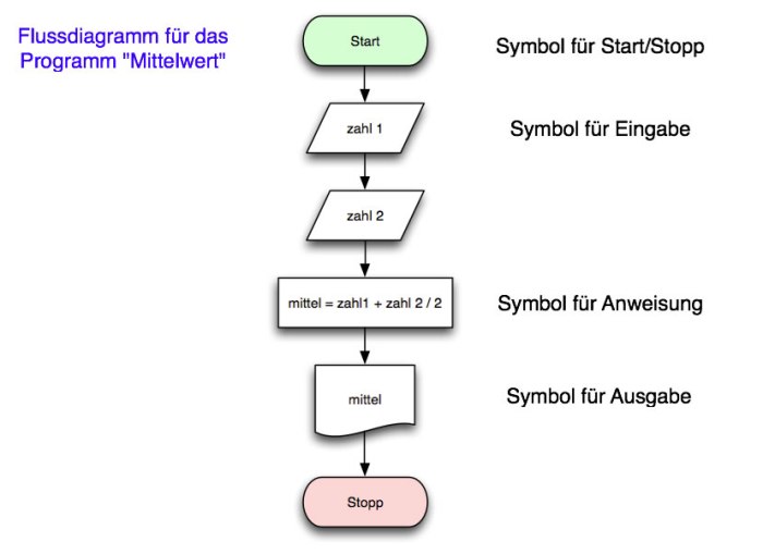 Was ist ein Fluss in der Informatik?