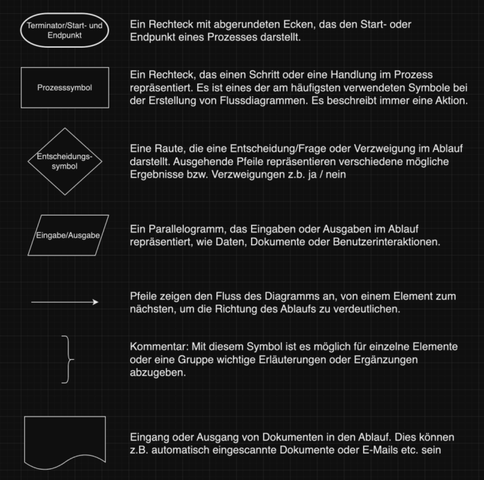 Flussdiagramm flussdiagramme ein abgebildet zunächst einmal zeigt helmich inf