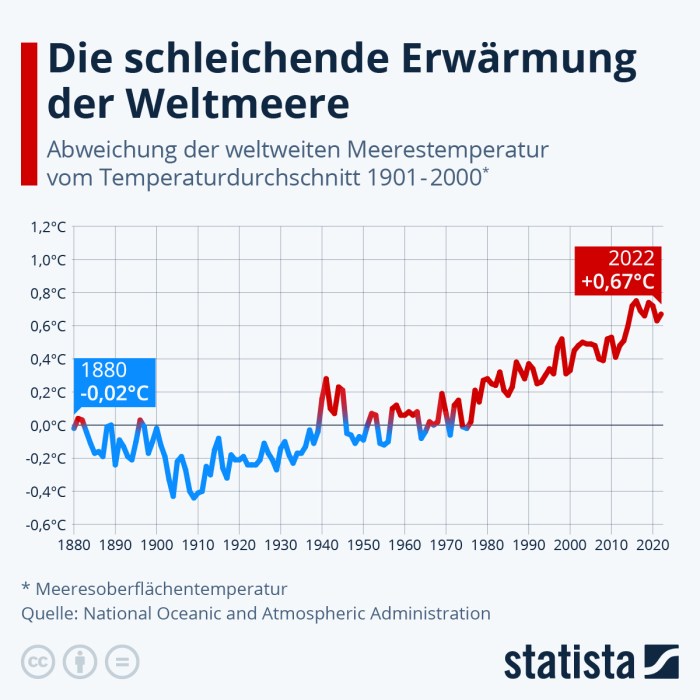 Meerwassertemperaturen im Sommer