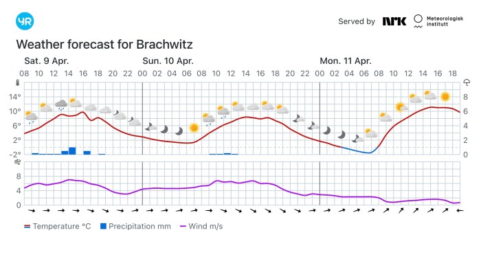 Meerwassertemperaturen im Sommer