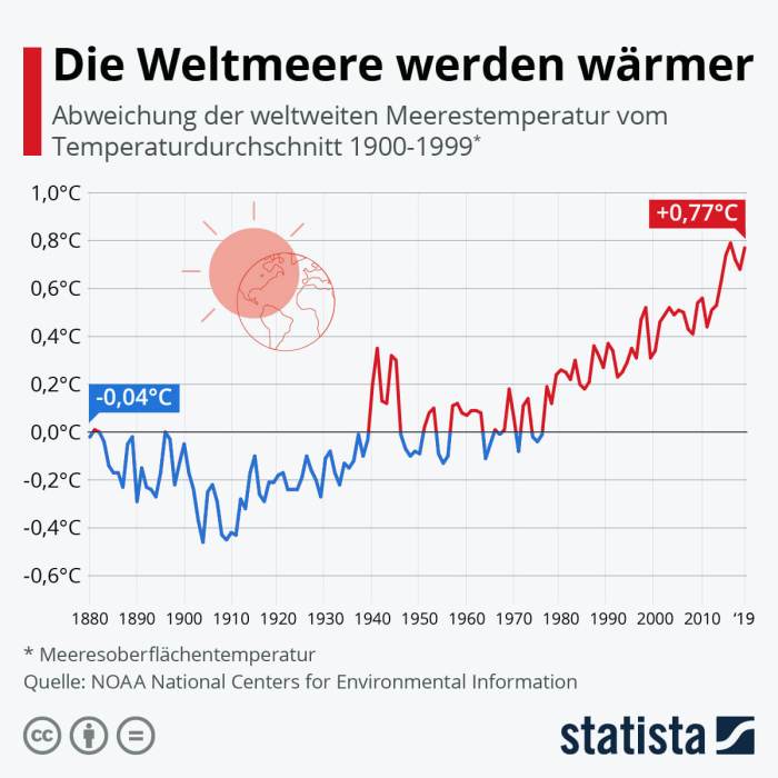 Meerwassertemperaturen im Sommer