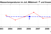 Meerwassertemperaturen im Sommer: Einfluss auf Meereslebewesen, Tourismus und Klima