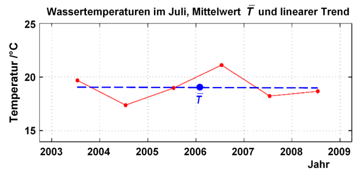 Meerwassertemperaturen im Sommer